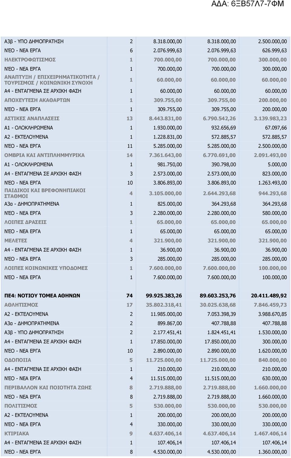 7,00 09.7,00 00.000,00 ΝΈΟ - ΝΕΑ ΕΡΓΑ 09.7,00 09.7,00 00.000,00 ΑΣΤΙΚΕΣ ΑΝΑΠΛΑΣΕΙΣ 8.44.8,00 6.790.4,6.9.98, Α - ΟΛΟΚΛΗΡΩΜΕΝΑ.90.000,00 9.66,69 67.097,66 Α - ΕΚΤΕΛΟΥΜΕΝΑ.8.8,00 7.88,7 7.