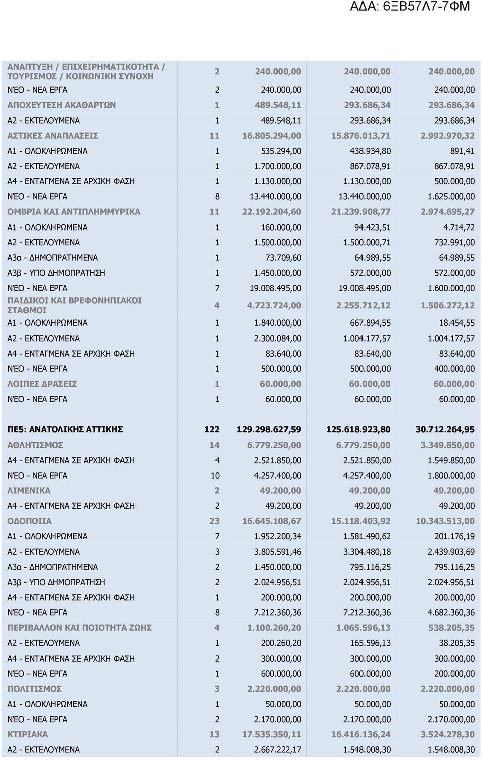 078,9 Α4 - ΕΝΤΑΓΜΕΝΑ ΣΕ ΑΡΧΙΚΗ ΦΑΣΗ.0.000,00.0.000,00 00.000,00 ΝΈΟ - ΝΕΑ ΕΡΓΑ 8.440.000,00.440.000,00.6.000,00 ΟΜΒΡΙΑ ΚΑΙ ΑΝΤΙΠΛΗΜΜΥΡΙΚΑ.9.04,60.9.908,77.974.69,7 Α - ΟΛΟΚΛΗΡΩΜΕΝΑ 60.000,00 94.4, 4.