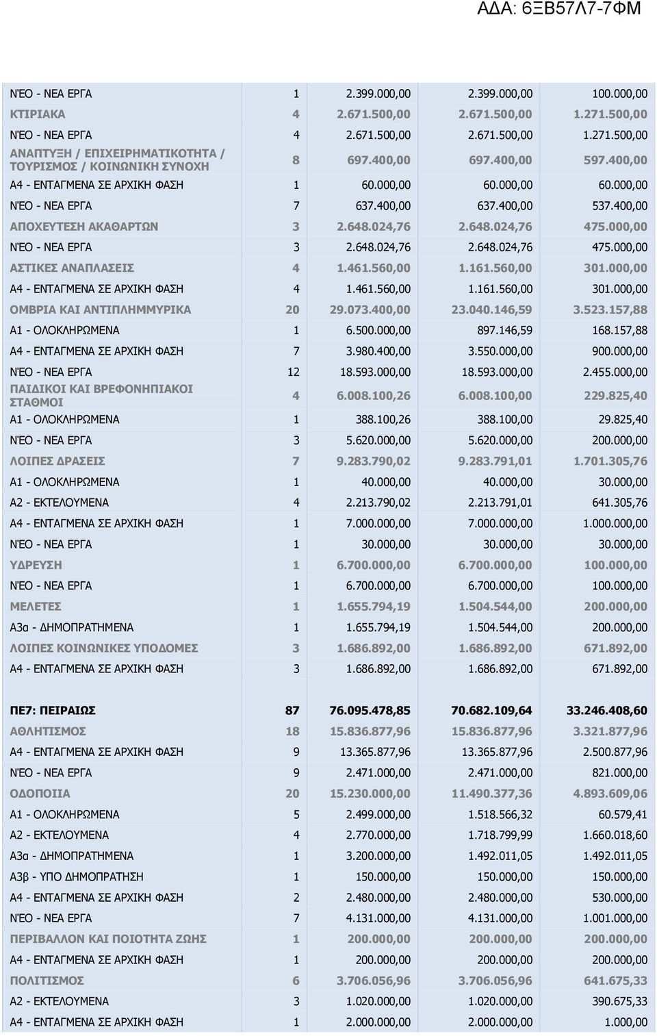 000,00 ΝΈΟ - ΝΕΑ ΕΡΓΑ.648.04,76.648.04,76 47.000,00 ΑΣΤΙΚΕΣ ΑΝΑΠΛΑΣΕΙΣ 4.46.60,00.6.60,00 0.000,00 Α4 - ΕΝΤΑΓΜΕΝΑ ΣΕ ΑΡΧΙΚΗ ΦΑΣΗ 4.46.60,00.6.60,00 0.000,00 ΟΜΒΡΙΑ ΚΑΙ ΑΝΤΙΠΛΗΜΜΥΡΙΚΑ 0 9.07.400,00.