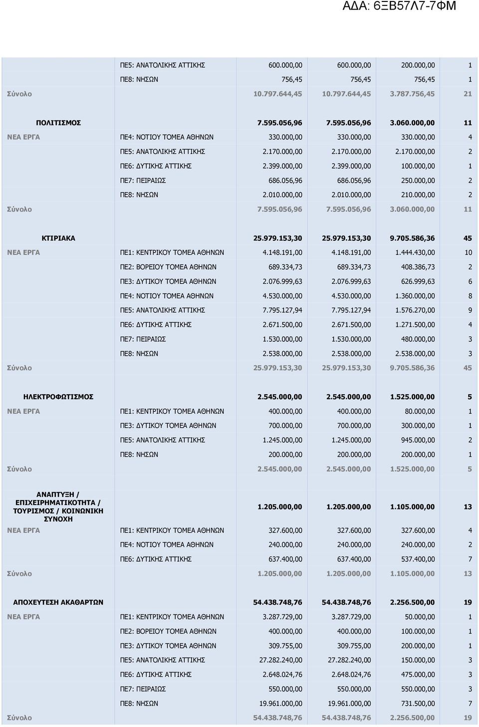 9.06,96 7.9.06,96.060.000,00 ΚΤΙΡΙΑΚΑ.979.,0.979.,0 9.70.86,6 4 ΝΕΑ ΕΡΓΑ ΠΕ: ΚΕΝΤΡΙΚΟΥ ΤΟΜΕΑ ΑΘΗΝΩΝ 4.48.9,00 4.48.9,00.444.40,00 0 ΠΕ: ΒΟΡΕΙΟΥ ΤΟΜΕΑ ΑΘΗΝΩΝ 689.4,7 689.4,7 408.