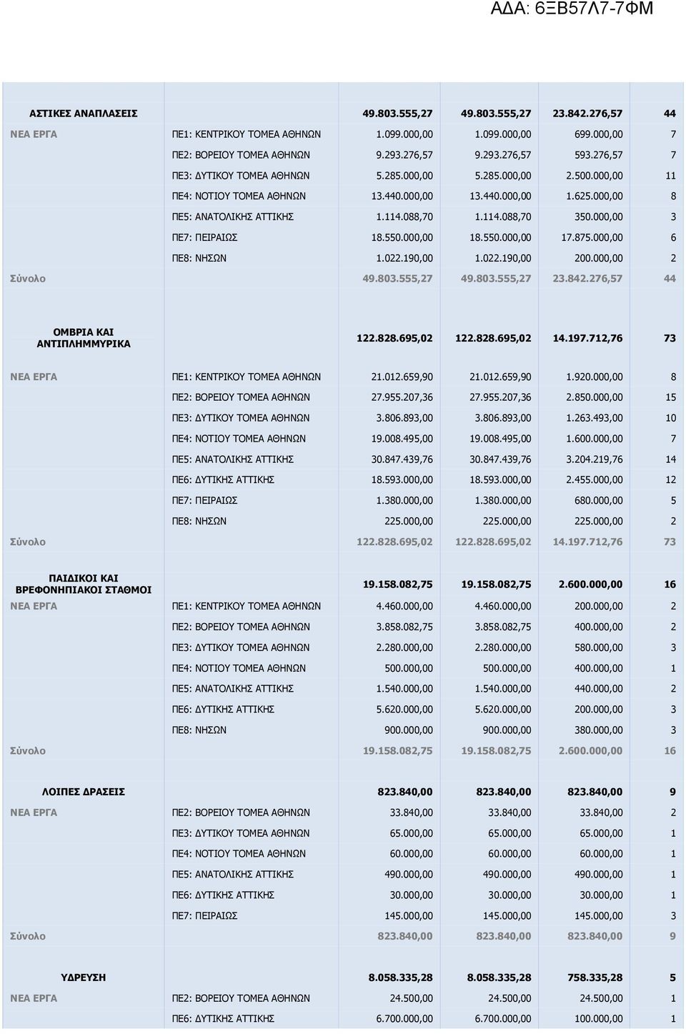 76,7 44 ΟΜΒΡΙΑ ΚΑΙ ΑΝΤΙΠΛΗΜΜΥΡΙΚΑ.88.69,0.88.69,0 4.97.7,76 7 ΝΕΑ ΕΡΓΑ ΠΕ: ΚΕΝΤΡΙΚΟΥ ΤΟΜΕΑ ΑΘΗΝΩΝ.0.69,90.0.69,90.90.000,00 8 ΠΕ: ΒΟΡΕΙΟΥ ΤΟΜΕΑ ΑΘΗΝΩΝ 7.9.07,6 7.9.07,6.80.
