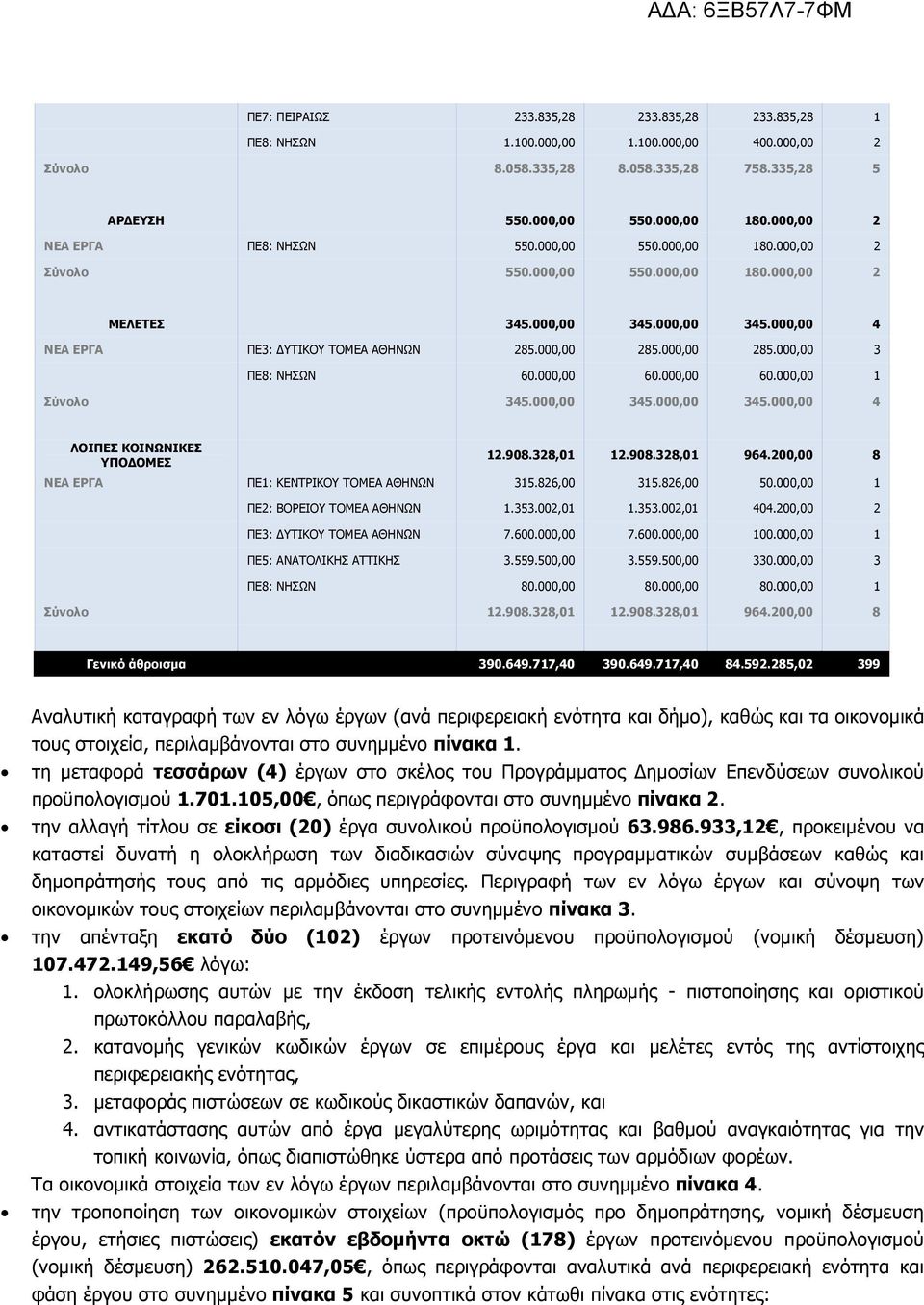 908.8,0 964.00,00 8 ΝΕΑ ΕΡΓΑ ΠΕ: ΚΕΝΤΡΙΚΟΥ ΤΟΜΕΑ ΑΘΗΝΩΝ.86,00.86,00 0.000,00 ΠΕ: ΒΟΡΕΙΟΥ ΤΟΜΕΑ ΑΘΗΝΩΝ..00,0..00,0 404.00,00 ΠΕ: ΥΤΙΚΟΥ ΤΟΜΕΑ ΑΘΗΝΩΝ 7.600.000,00 7.600.000,00 00.