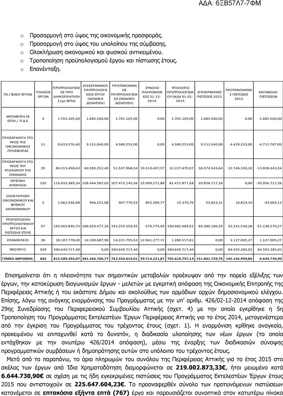 ΠΕ / ΦΑΣΗ ΕΡΓΩΝ ΠΛΗΘΟΣ ΕΡΓΩΝ ΠΡΟΫΠΟΛΟΓΙΣΜ ΟΣ ΠΡΟ ΔΗΜΟΠΡΑΤΗΣΗ Σ (με ΦΠΑ) ΕΓΚΕΚΡΙΜΕΝΟΣ ΠΡΟΫΠΟΛΟΓΙΣ ΜΟΣ ΕΡΓΟΥ (ΝΟΜΙΚΗ ΔΕΣΜΕΥΣΗ) ΠΡΟΤΕΙΝΟΜΕΝ ΟΣ ΠΡΟΫΠΟΛΟΓΙΣΜ ΟΣ (ΝΟΜΙΚΗ ΔΕΣΜΕΥΣΗ) ΣΥΝΟΛΟ ΠΛΗΡΩΜΩΝ ΕΩΣ -- 04