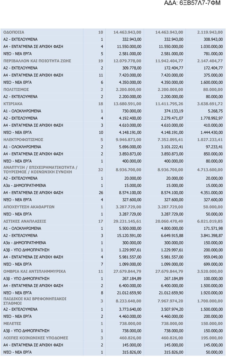 0.000,00.600.000,00 ΠΟΛΙΤΙΣΜΟΣ.00.000,00.00.000,00 80.000,00 Α - ΕΚΤΕΛΟΥΜΕΝΑ.00.000,00.00.000,00 80.000,00 ΚΤΙΡΙΑΚΑ 8.680.9,00.4.79,6.68.69,7 Α - ΟΛΟΚΛΗΡΩΜΕΝΑ 70.000,00 74.,9.68,7 Α - ΕΚΤΕΛΟΥΜΕΝΑ 4 4.