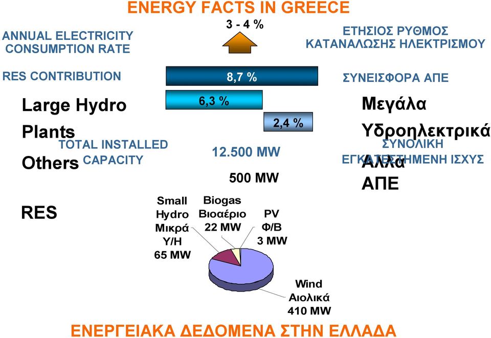 Μικρά Υ/Η 65 MW 6,3 % 8,7 % 12.