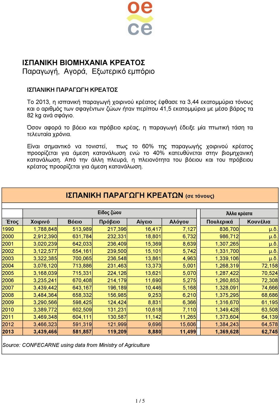 Είναι σημαντικό να τονιστεί, πως το 60% της παραγωγής χοιρινού κρέατος προορίζεται για άμεση κατανάλωση ενώ το 40% κατευθύνεται στην βιομηχανική κατανάλωση.