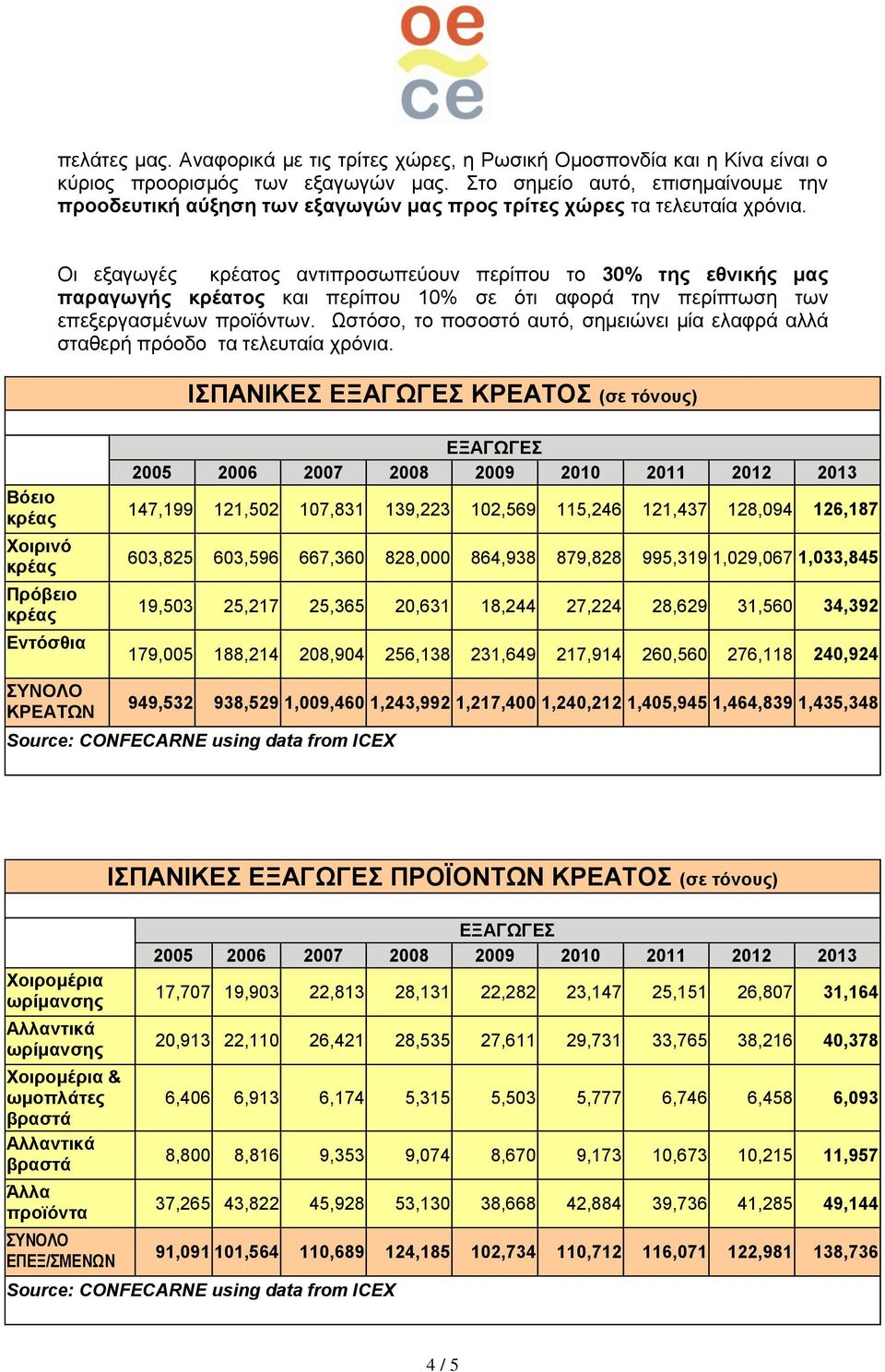 Οι εξαγωγές κρέατος αντιπροσωπεύουν περίπου το 30% της εθνικής μας παραγωγής κρέατος και περίπου 10% σε ότι αφορά την περίπτωση των επεξεργασμένων προϊόντων.