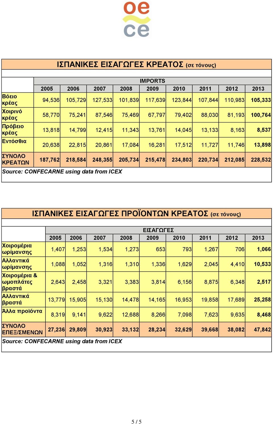 220,734 212,085 228,532 ΙΣΠΑΝΙΚΕΣ ΕΙΣΑΓΩΓΕΣ ΠΡΟΪΟΝΤΩΝ ΚΡΕΑΤΟΣ (σε τόνους) Χοιρομέρια Χοιρομέρια & ωμοπλάτες Άλλα προϊόντα ΕΙΣΑΓΩΓΕΣ 1,407 1,253 1,534 1,273 653 793 1,267 706 1,066 1,088 1,052 1,316