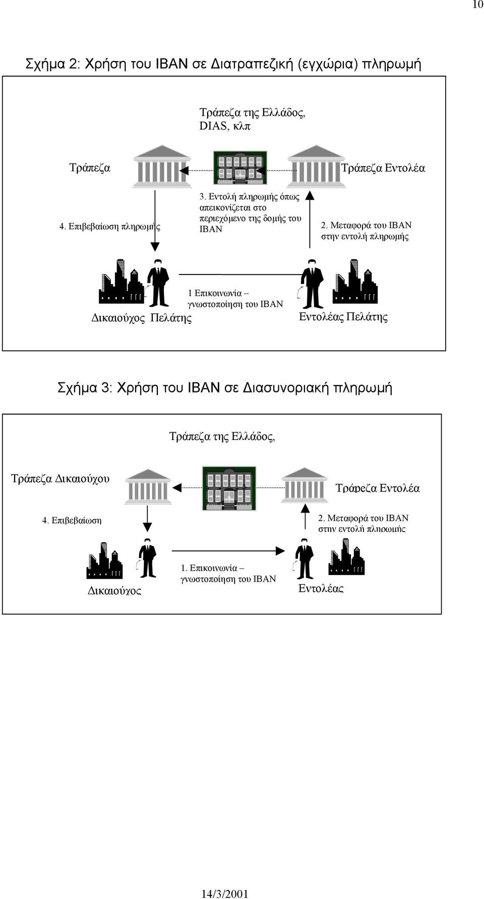 Μεταφορά του IBAN στην εντολή πληρωµής ικαιούχος Πελάτης 1 Επικοινωνία γνωστοποίηση του IBAN Εντολέας Πελάτης Σχήµα 3: Χρήση του ΙΒΑΝ