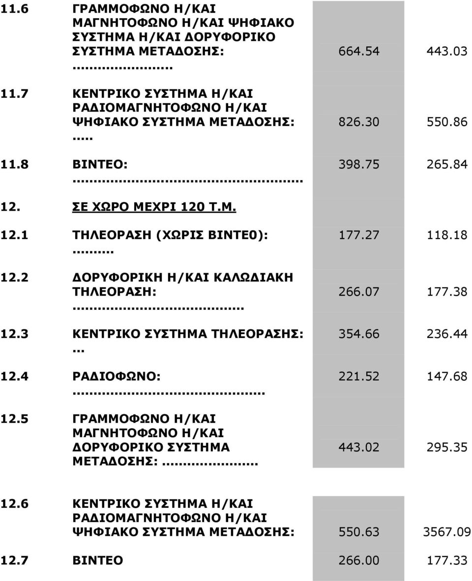 ΣΕ ΧΩΡΟ ΜΕΧΡΙ 120 Τ.Μ. 12.1 ΤΗΛΕΟΡΑΣΗ (ΧΩΡΙΣ ΒΙΝΤΕ0):... 12.2 ΟΡΥΦΟΡΙΚΗ Η/ΚΑΙ ΚΑΛΩ ΙΑΚΗ ΤΗΛΕΟΡΑΣΗ:... 12.3 ΚΕΝΤΡΙΚΟ ΣΥΣΤΗΜΑ ΤΗΛΕΟΡΑΣΗΣ:... 12.4 ΡΑ ΙΟΦΩΝΟ:... 12.5 ΓΡΑΜΜΟΦΩΝΟ Η/ΚΑΙ ΜΑΓΝΗΤΟΦΩΝΟ Η/ΚΑΙ ΟΡΥΦΟΡΙΚΟ ΣΥΣΤΗΜΑ ΜΕΤΑ ΟΣΗΣ:.