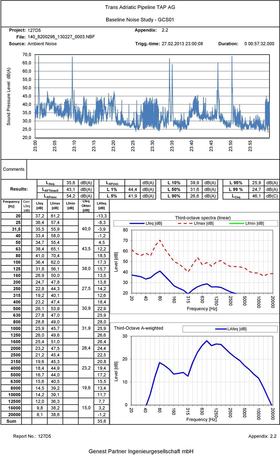 L Aeq 35,6 db(a) L AFmin db(a) L 10% 39,9 db(a) L 95% 25,9 db(a) L AFTmax5 43,1 db(a) L 1% 44,4 db(a) L 50% 31,6 db(a) L 99 % 24,7 db(a) L AFmax 54,2 db(a) L 5% 41,9 db(a) L 90% 26,6 db(a) L Ceq 46,1