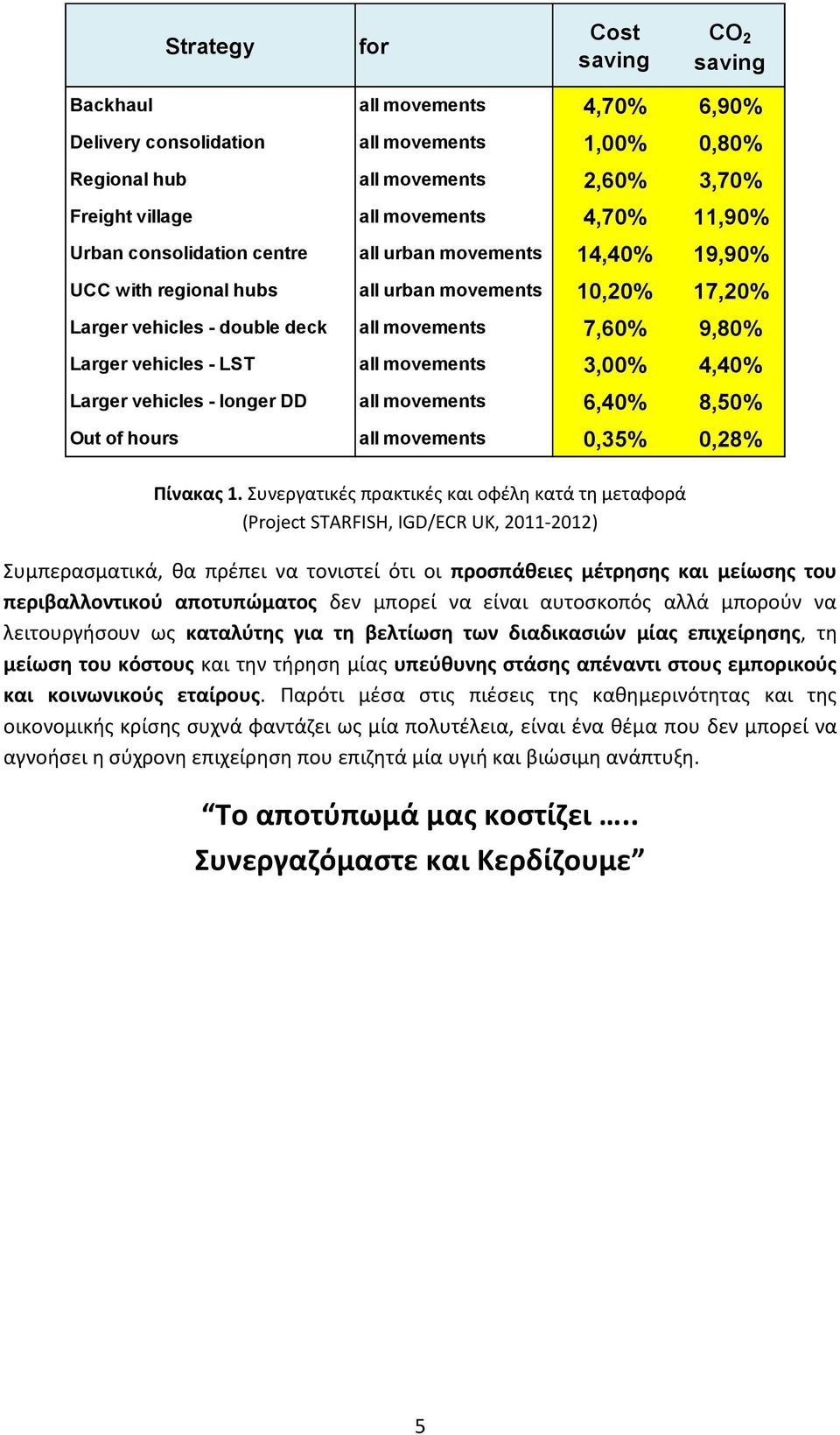 7,60% 9,80% Larger vehicles - LST all movements 3,00% 4,40% Larger vehicles - longer DD all movements 6,40% 8,50% Out of hours all movements 0,35% 0,28% Πίνακας 1.