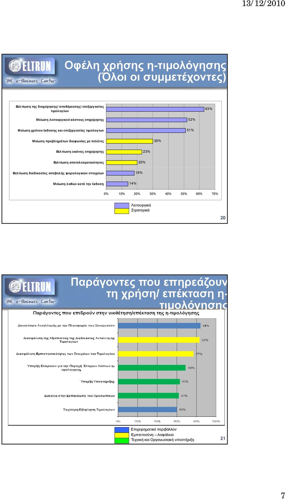 αποτελεσματικότητας Βελτίωση διαδικασίας υποβολής φορολογικών στοιχείων Μείωση λαθών κατά την έκδοση 23% 20% 18% 14% 0% 10% 20% 30% 40% 50% 60% 70%