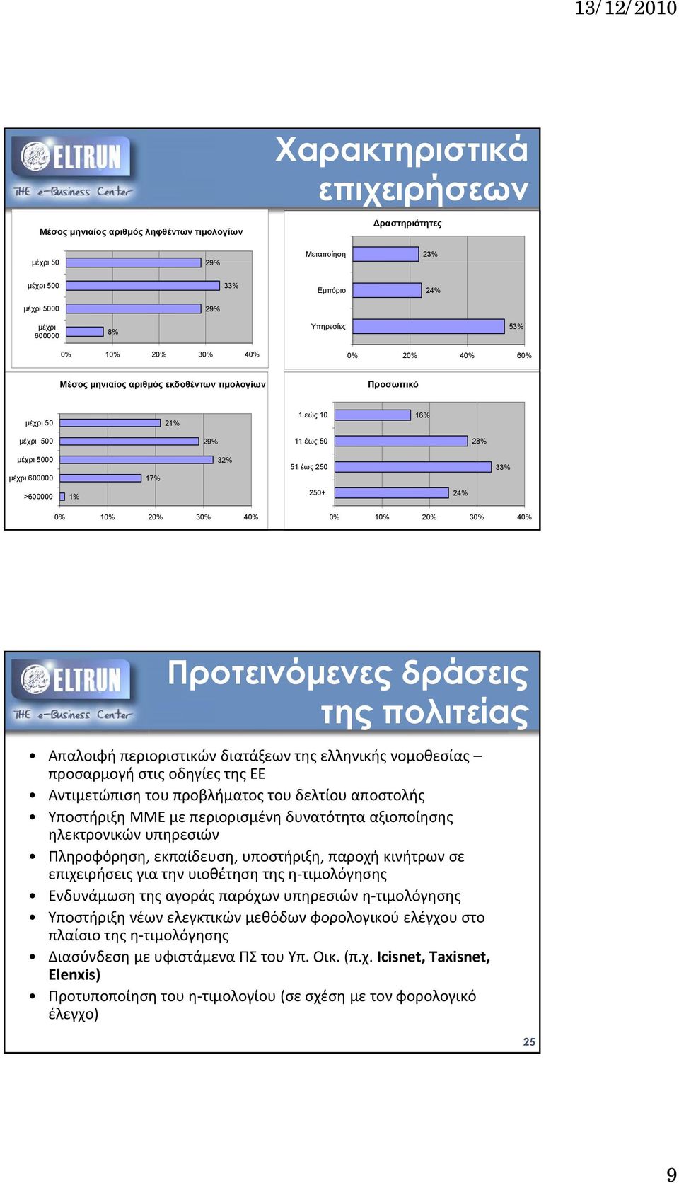10% 20% 30% 40% 0% 10% 20% 30% 40% 24 Προτεινόμενες δράσεις της πολιτείας Απαλοιφή περιοριστικών διατάξεων της ελληνικής νομοθεσίας προσαρμογή στις οδηγίες της ΕΕ Αντιμετώπιση του προβλήματος του