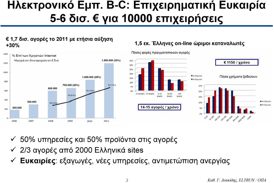 Έλληνες on-line ώριµοι καταναλωτές 50% υπηρεσίες και 50% προϊόντα στις αγορές 2/3