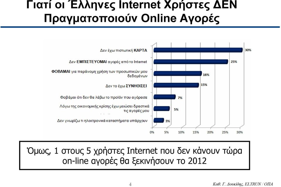 χρήστες Internet που δεν κάνουν τώρα on-line