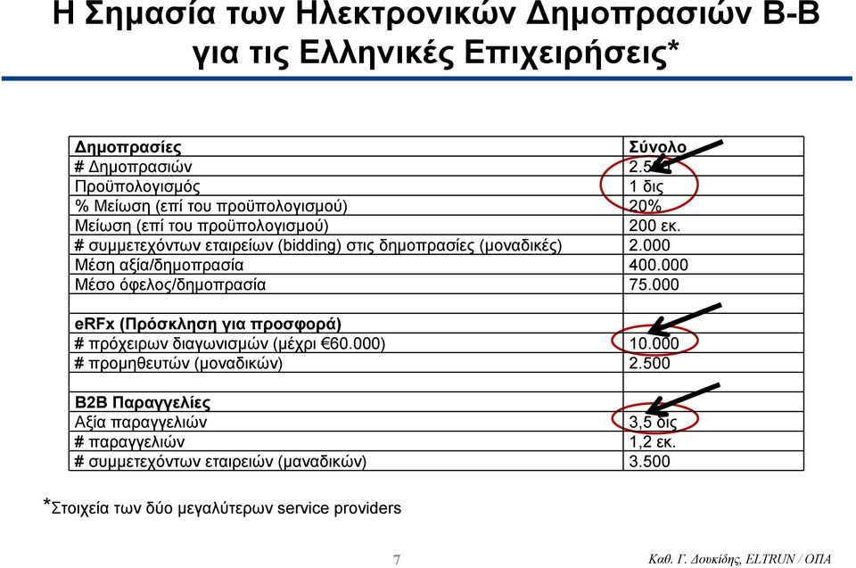# συµµετεχόντων εταιρείων (bidding) στις δηµοπρασίες (µοναδικές) 2.000 Μέση αξία/δηµοπρασία 400.000 Μέσο όφελος/δηµοπρασία 75.