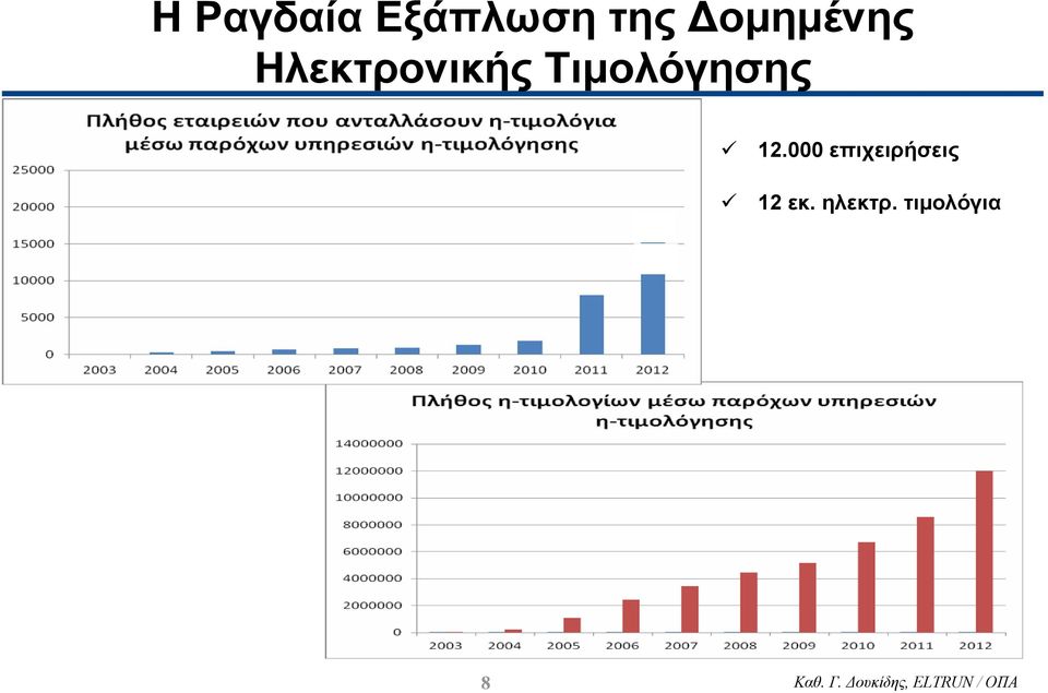 000 επιχειρήσεις 12 εκ. ηλεκτρ.