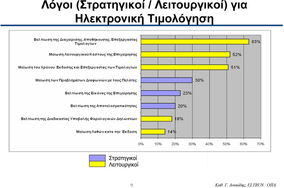 Τιµολόγηση Στρατηγικοί