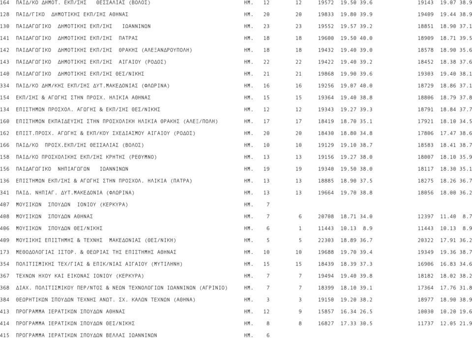 5 142 ΠAI AΓΩΓIKO HMOTIKHΣ EKΠ/ΣHΣ ΘΡΑΚΗΣ (ΑΛΕΞΑΝ ΡΟΥΠΟΛΗ) ΗΜ. 18 18 19432 19.40 39.0 18578 18.90 35.6 143 ΠAI AΓΩΓIKO HMOTIKHΣ EKΠ/ΣHΣ ΑΙΓΑΙΟΥ (ΡΟ ΟΣ) ΗΜ. 22 22 19422 19.40 39.2 18452 18.38 37.