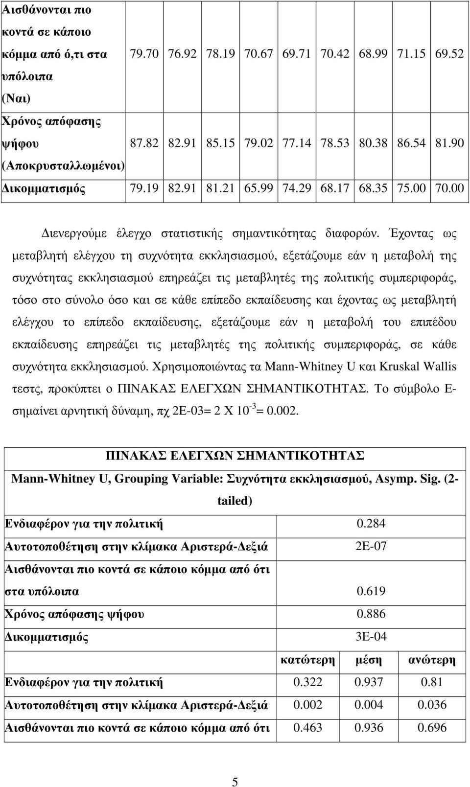 Έχοντας ως μεταβλητή ελέγχου τη συχνότητα εκκλησιασμού, εξετάζουμε εάν η μεταβολή της συχνότητας εκκλησιασμού επηρεάζει τις μεταβλητές της πολιτικής συμπεριφοράς, τόσο στο σύνολο όσο και σε κάθε