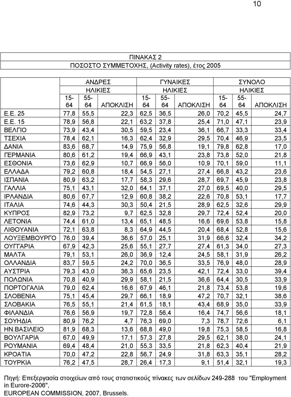 62,8 17,0 ΓΕΡΜΑΝΙΑ 80,6 61,2 19,4 66,9 43,1 23,8 73,8 52,0 21,8 ΕΣΘΟΝΙΑ 73,6 62,9 10,7 66,9 56,0 10,9 70,1 59,0 11,1 ΕΛΛΑΔΑ 79,2 60,8 18,4 54,5 27,1 27,4 66,8 43,2 23,6 ΙΣΠΑΝΙΑ 80,9 63,2 17,7 58,3