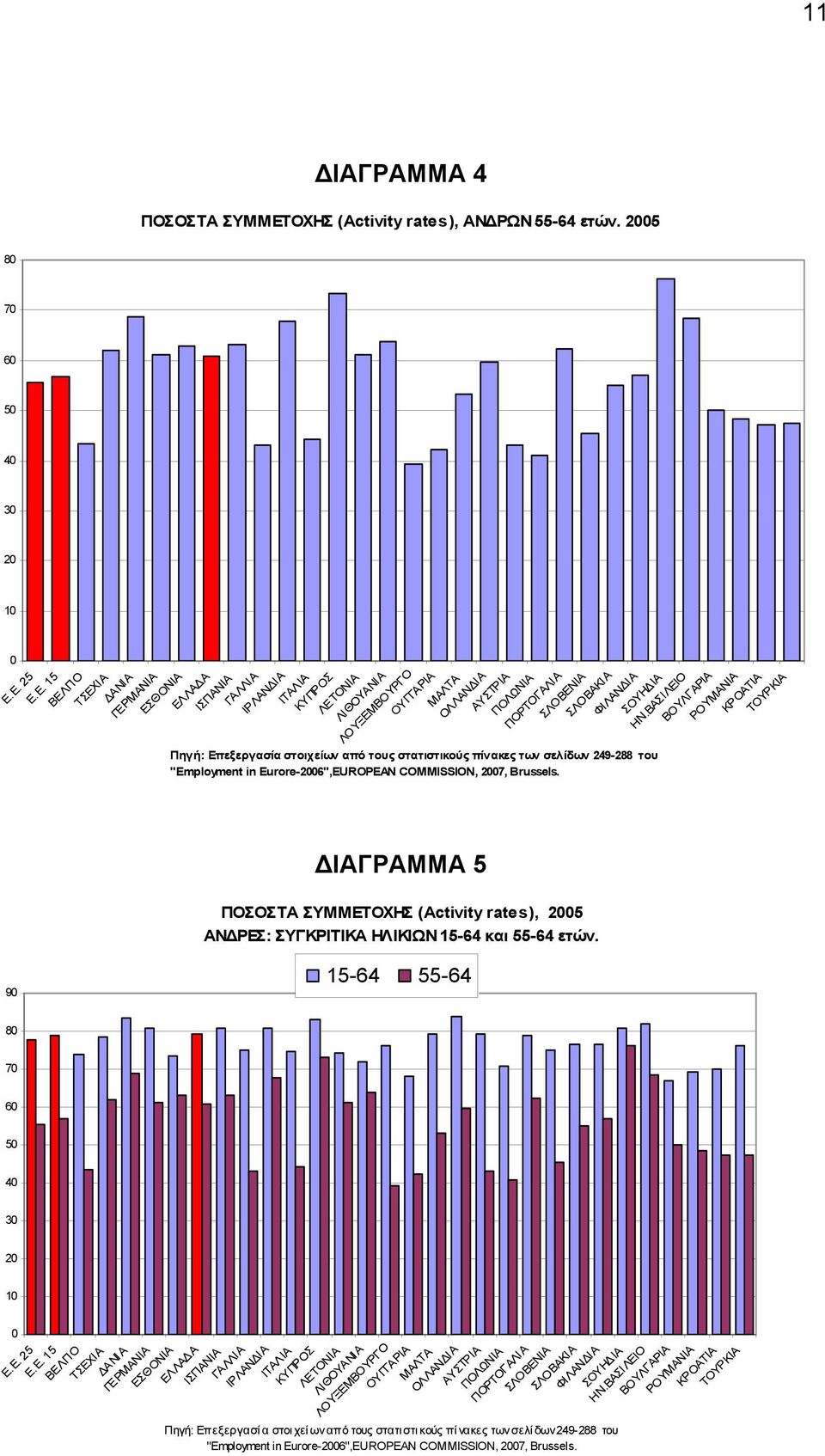 Ε. 25 Ε.Ε. 15 ΒΕΛΓΙΟ ΤΣΕΧΙΑ ΔΑΝΙΑ ΓΕΡΜΑΝΙΑ ΕΣΘΟΝΙΑ ΕΛΛΑΔΑ ΙΣΠΑΝΙΑ ΓΑΛΛΙΑ ΙΡΛΑΝΔΙΑ ΙΤΑΛΙΑ ΚΥΠΡΟΣ ΛΕΤΟΝΙΑ ΛΙΘΟΥΑΝΙ Α ΛΟΥΞΕΜΒΟΥΡΓΟ ΟΥΓΓΑΡΙΑ ΜΑΛΤΑ ΟΛΛΑΝΔΙΑ Πηγή: Επεξεργασία στοιχείων από τους
