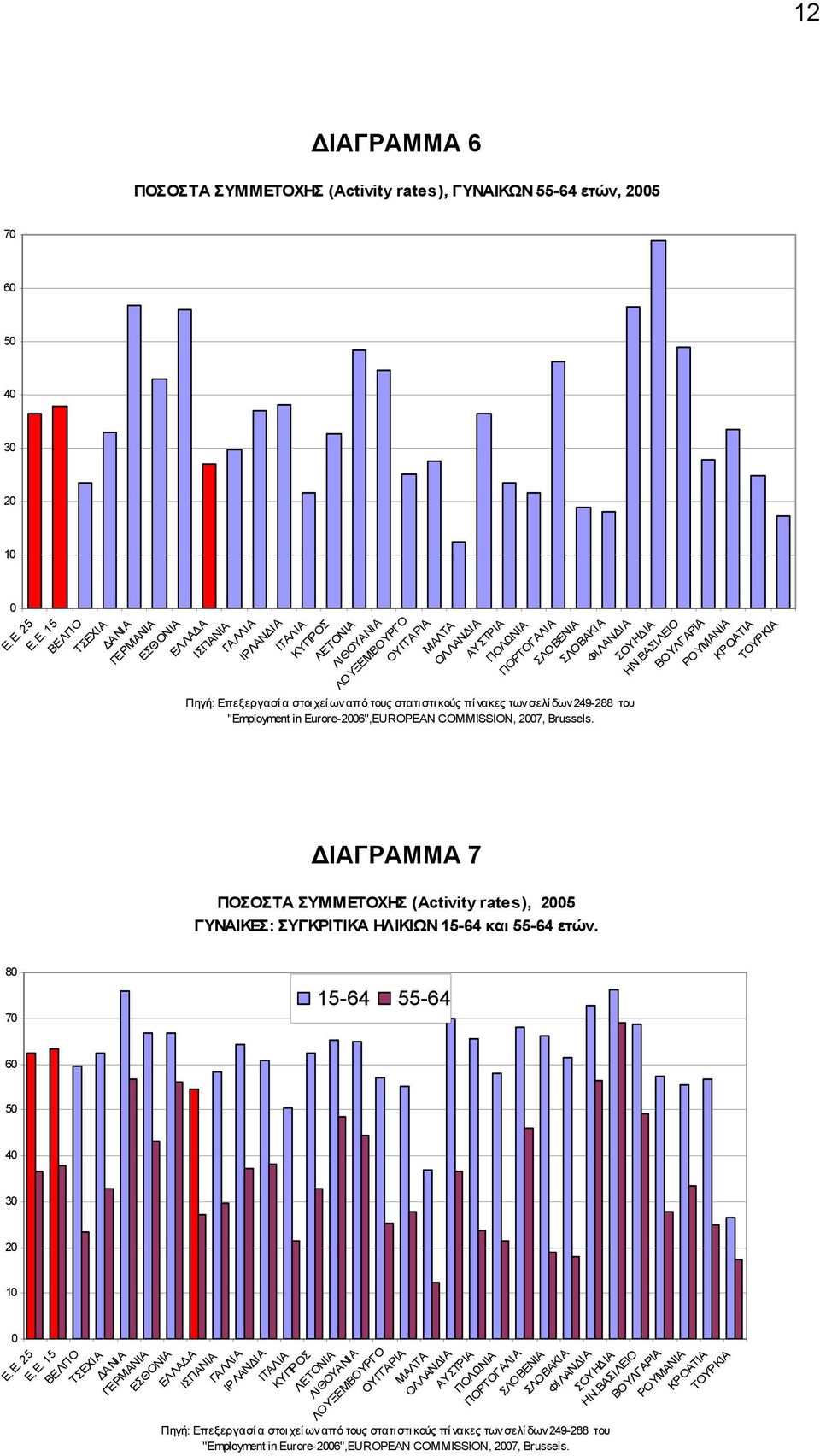 Ε. 25 Ε.Ε. 15 ΒΕΛΓΙΟ ΤΣΕΧΙΑ ΔΑΝΙΑ ΓΕΡΜΑΝΙΑ ΕΣΘΟΝΙΑ ΕΛΛΑΔΑ ΙΣΠΑΝΙΑ ΓΑΛΛΙΑ ΙΡΛΑΝΔΙΑ ΙΤΑΛΙΑ ΚΥΠΡΟΣ ΛΕΤΟΝΙΑ ΛΙΘΟΥΑΝΙΑ ΛΟΥΞΕΜΒΟΥΡΓΟ ΟΥΓΓΑΡΙΑ ΜΑΛΤΑ ΟΛΛΑΝΔΙΑ ΑΥΣΤΡΙΑ ΠΟΛΩΝΙΑ ΠΟΡΤΟΓΑΛΙΑ ΣΛΟΒΕΝΙΑ Πηγή: