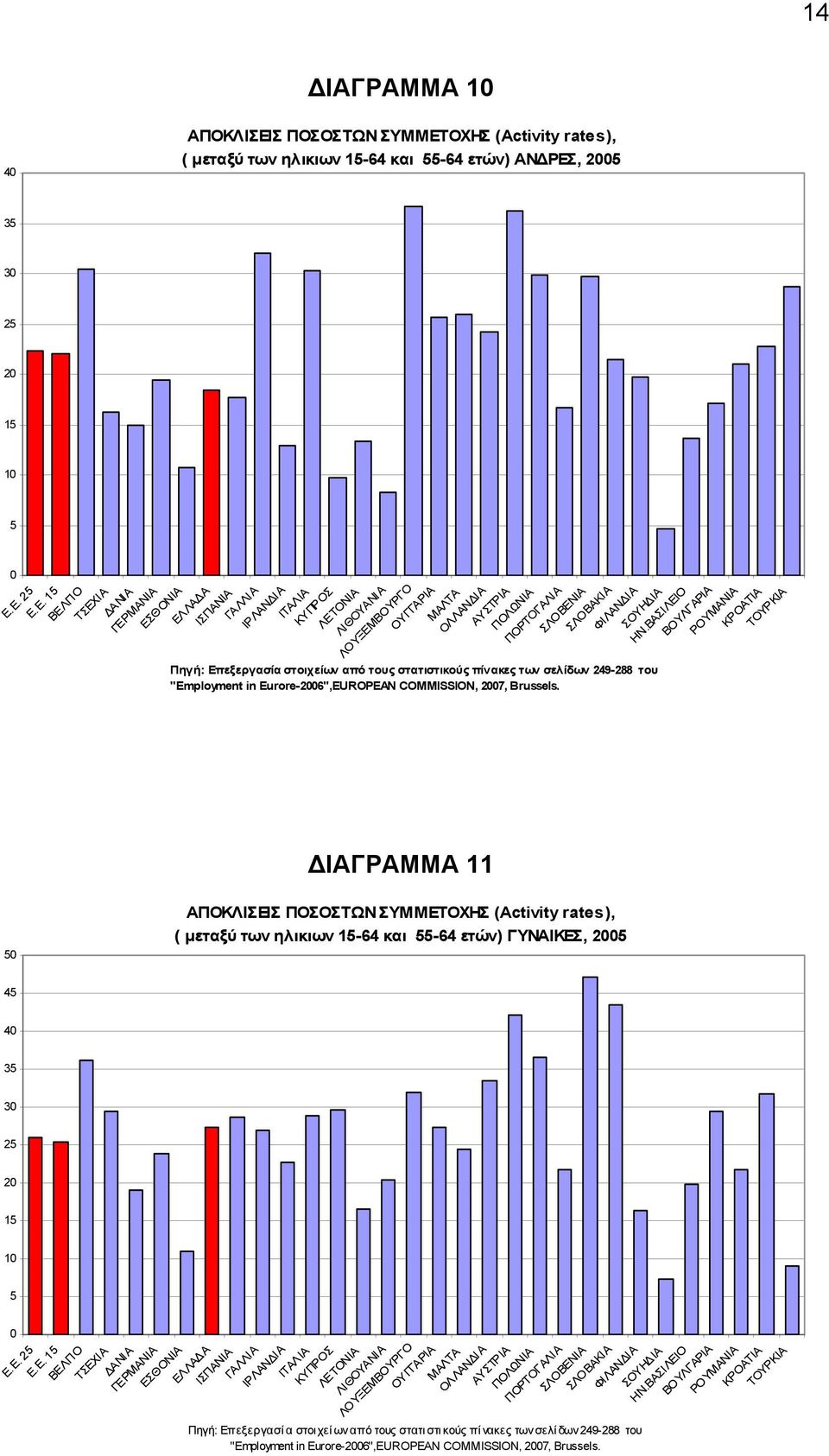 ΟΧΗΣ (Activity rates), ( μεταξύ των ηλικιων 15-64 και 55-64 ετών) ΑΝΔΡΕΣ