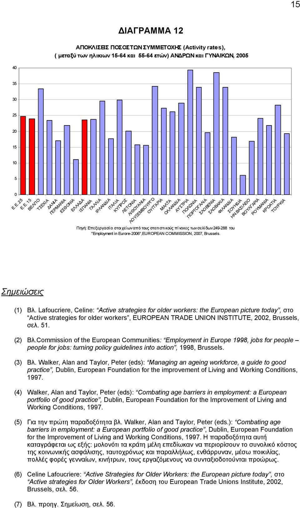 ΟΧΗΣ (Activity rates), ( μεταξύ των ηλικιων 15-64 και 55-64 ετών) ΑΝΔΡΩΝ και ΓΥΝΑΙΚΩΝ, 2005 40 35 30 25 20 15 10 5 0 Ε.