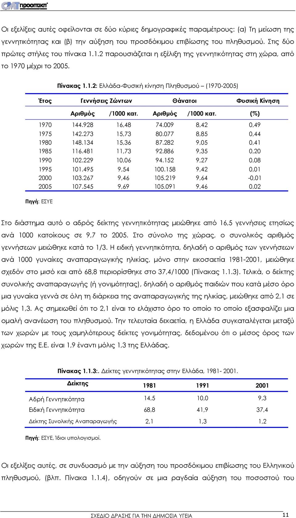 Αριθμός /1000 κατ. (%) 1970 144.928 16,48 74.009 8,42 0,49 1975 142.273 15,73 80.077 8,85 0,44 1980 148.134 15,36 87.282 9,05 0,41 1985 116.481 11,73 92.886 9,35 0,20 1990 102.229 10,06 94.