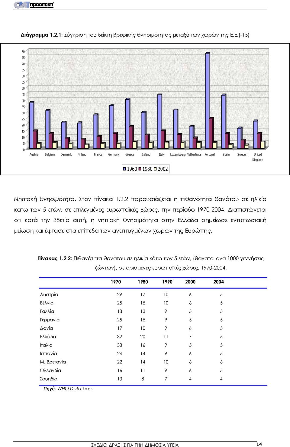 Νηπιακή θνησιμότητα. Στον πίνακα 1.2.2 παρουσιάζεται η πιθανότητα θανάτου σε ηλικία κάτω των 5 ετών, σε επιλεγμένες ευρωπαϊκές χώρες, την περίοδο 1970-2004.
