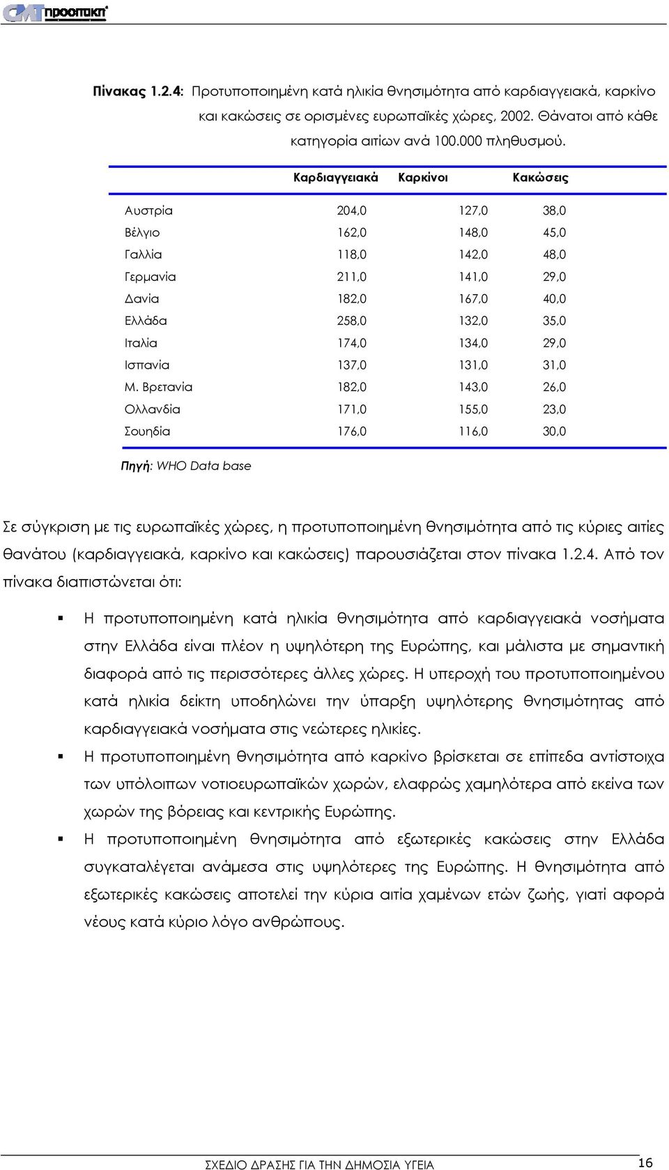 29,0 Ισπανία 137,0 131,0 31,0 Μ.