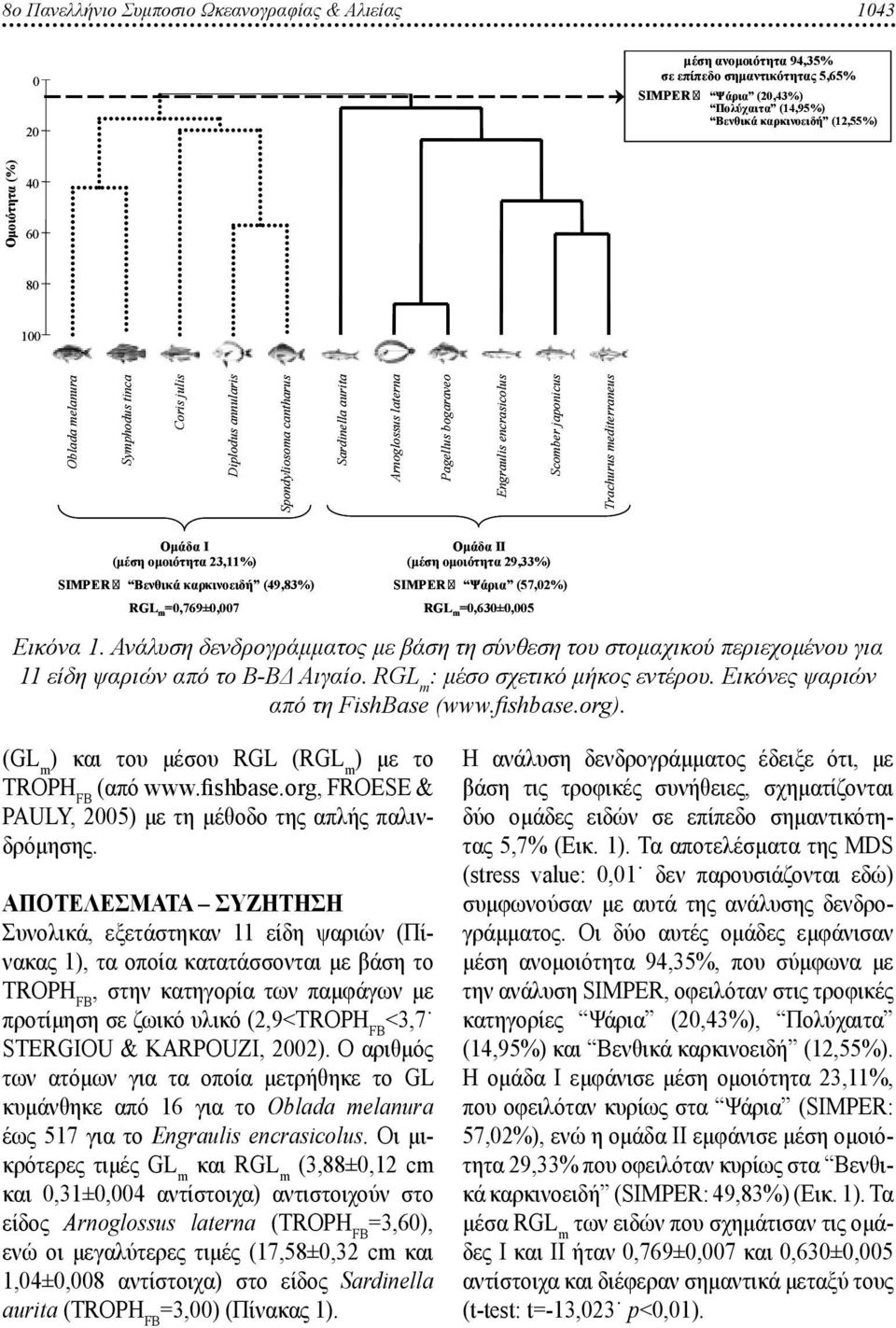 mediterraneus 40 60 80 ομάδα ι (μέση ομοιότητα 23,11%) simper Βενθικά καρκινοειδή (49,83%) Rgl m =0,769±0,007 ομάδα ιi (μέση ομοιότητα 29,33%) simper ψάρια (57,02%) Rgl m =0,630±0,005 Εικόνα 1.