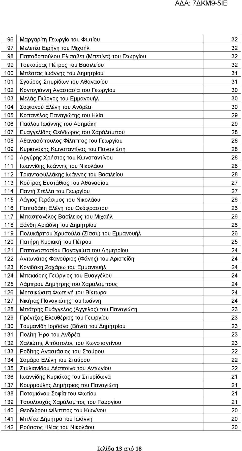 του Ασημάκη 29 107 Ευαγγελίδης Θεόδωρος του Χαράλαμπου 28 108 Αθανασόπουλος Φίλιππος του Γεωργίου 28 109 Κυριανάκης Κωνσταντίνος του Παναγιώτη 28 110 Αργύρης Χρήστος του Κωνσταντίνου 28 111 Ιωαννίδης