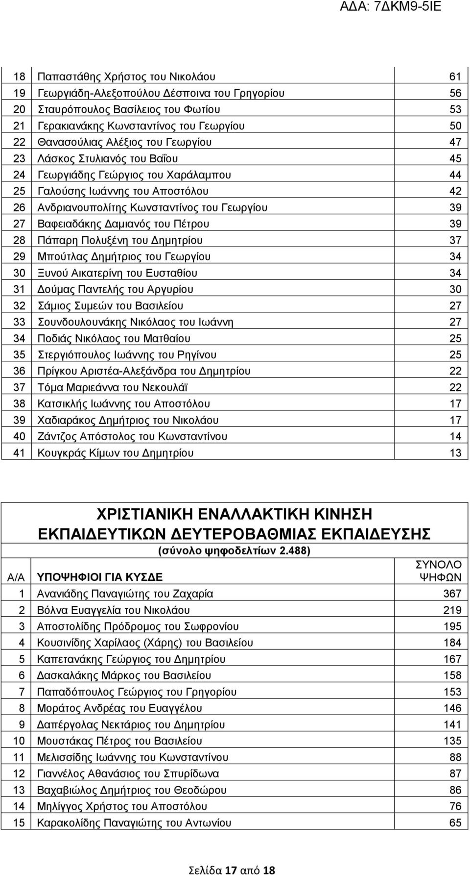 του Πέτρου 39 28 Πάπαρη Πολυξένη του Δημητρίου 37 29 Μπούτλας Δημήτριος του Γεωργίου 34 30 Ξυνού Αικατερίνη του Ευσταθίου 34 31 Δούμας Παντελής του Αργυρίου 30 32 Σάμιος Συμεών του Βασιλείου 27 33