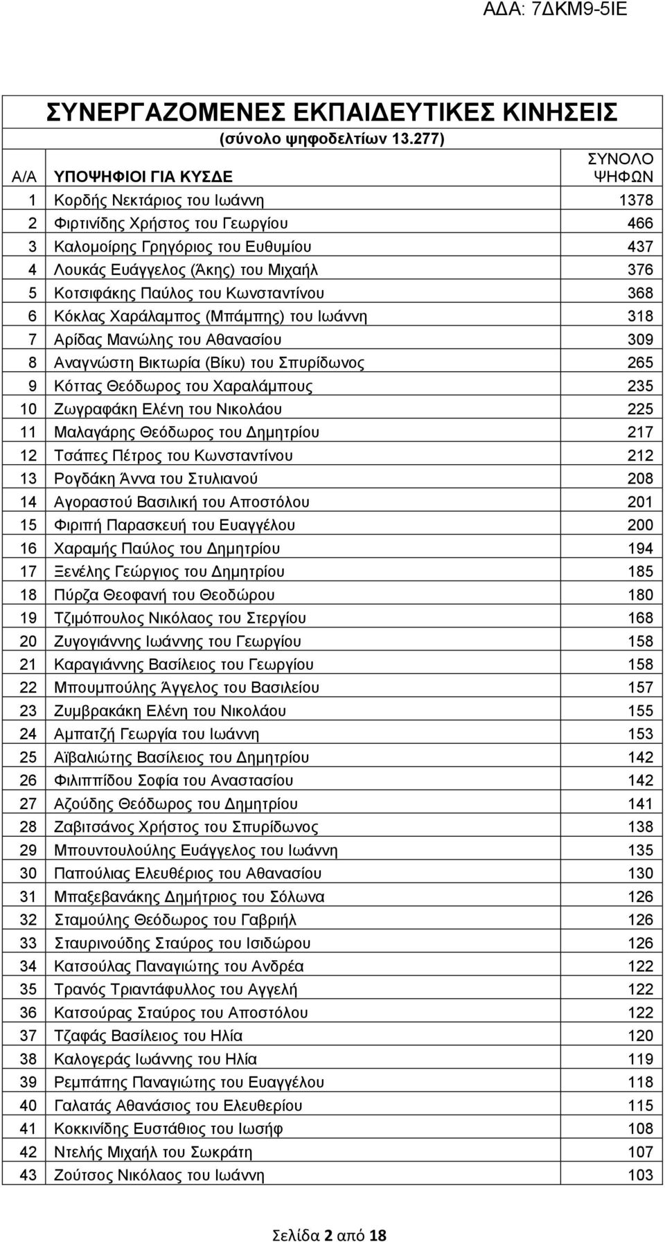 Κωνσταντίνου 368 6 Κόκλας Χαράλαμπος (Μπάμπης) του Ιωάννη 318 7 Αρίδας Μανώλης του Αθανασίου 309 8 Αναγνώστη Βικτωρία (Βίκυ) του Σπυρίδωνος 265 9 Κόττας Θεόδωρος του Χαραλάμπους 235 10 Ζωγραφάκη