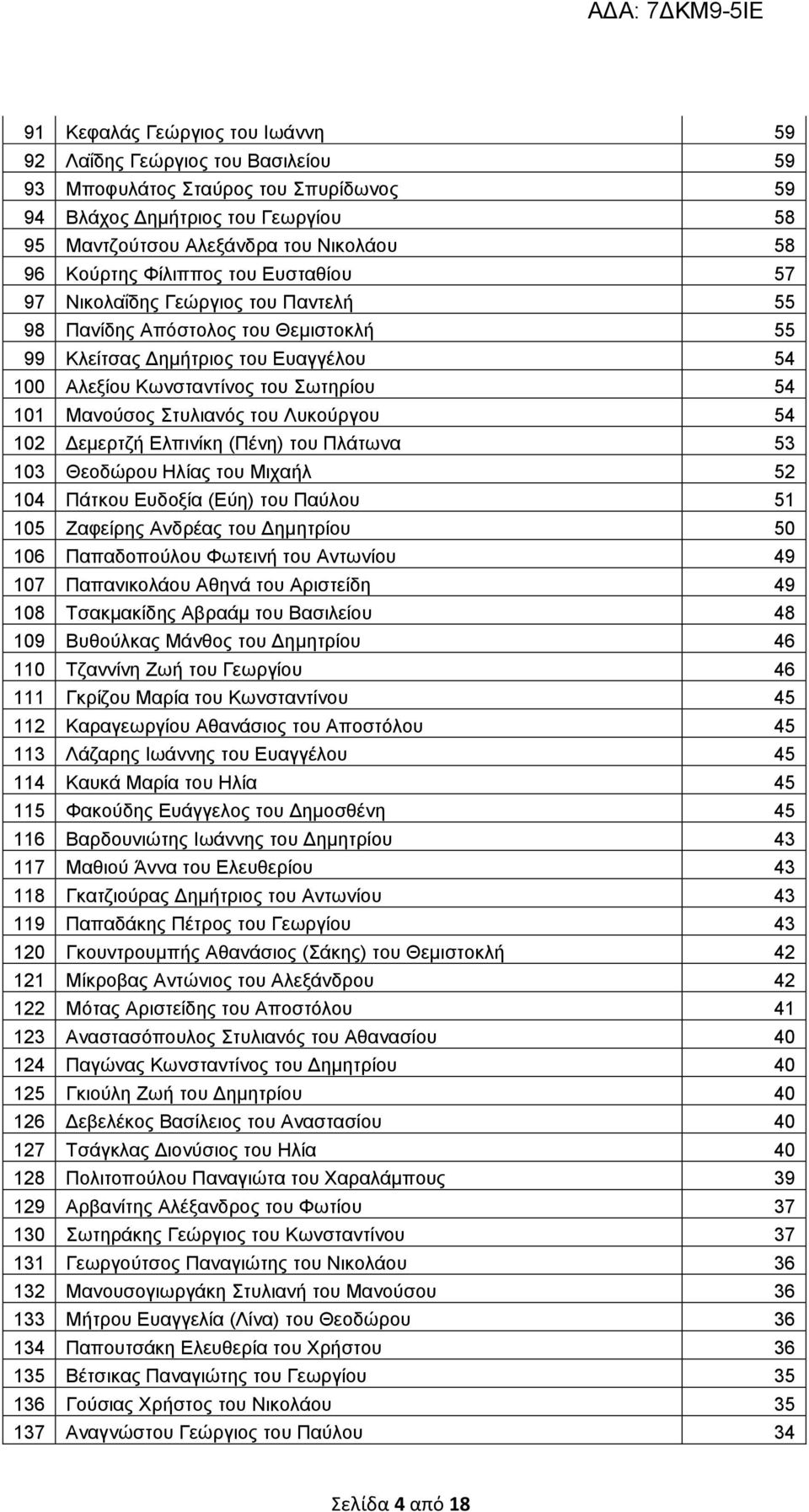 Στυλιανός του Λυκούργου 54 102 Δεμερτζή Ελπινίκη (Πένη) του Πλάτωνα 53 103 Θεοδώρου Ηλίας του Μιχαήλ 52 104 Πάτκου Ευδοξία (Εύη) του Παύλου 51 105 Ζαφείρης Ανδρέας του Δημητρίου 50 106 Παπαδοπούλου