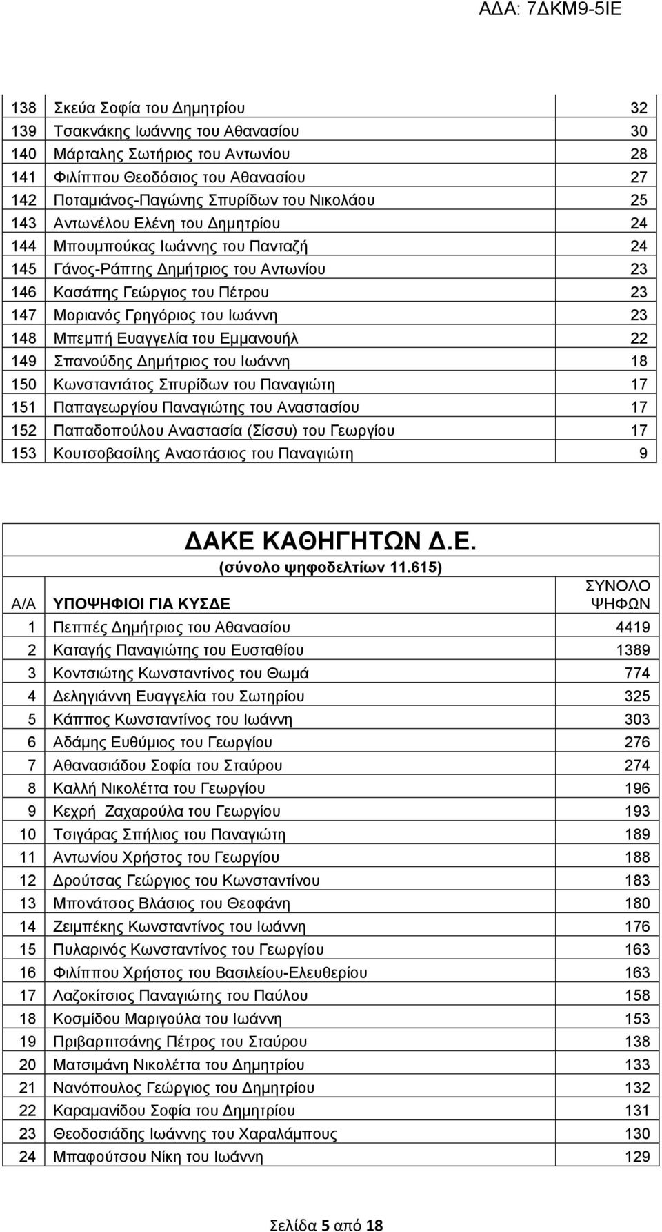 Μπεμπή Ευαγγελία του Εμμανουήλ 22 149 Σπανούδης Δημήτριος του Ιωάννη 18 150 Κωνσταντάτος Σπυρίδων του Παναγιώτη 17 151 Παπαγεωργίου Παναγιώτης του Αναστασίου 17 152 Παπαδοπούλου Αναστασία (Σίσσυ) του