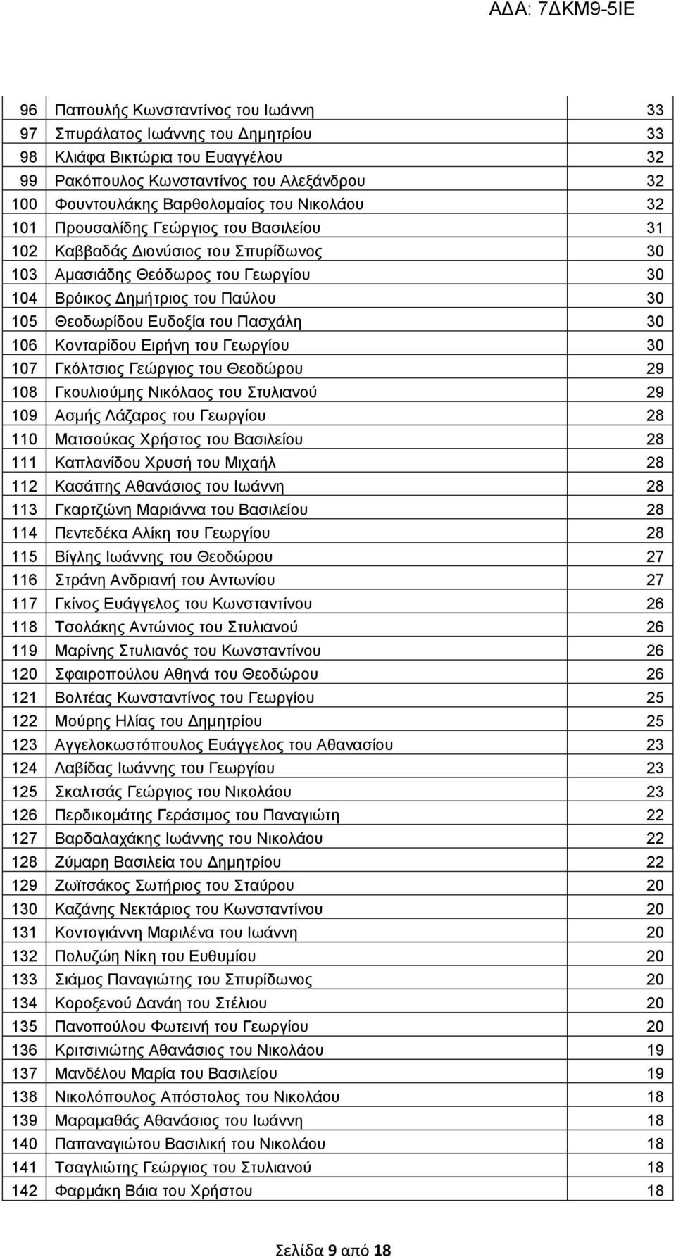 Πασχάλη 30 106 Κονταρίδου Ειρήνη του Γεωργίου 30 107 Γκόλτσιος Γεώργιος του Θεοδώρου 29 108 Γκουλιούμης Νικόλαος του Στυλιανού 29 109 Ασμής Λάζαρος του Γεωργίου 28 110 Ματσούκας Χρήστος του Βασιλείου