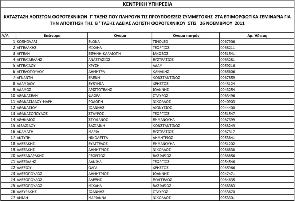 Άδειας 1 KOSHOVARI ELONA TIMOLEO 0067906 2 ΑΓΓΔΙΑΘΖΠ ΚΗΣΑΖΙ ΓΔΥΟΓΗΝΠ 0068211 3 ΑΓΓΔΙΖ ΔΗΟΖΛΖ-ΘΑΙΙΗΝΞΖ ΗΑΘΥΒΝΠ 0051541 4 ΑΓΓΔΙΗΓΔΙΙΖΠ ΑΛΑΠΡΑΠΗΝΠ ΔΠΡΟΑΡΗΝΠ 0063281 5 ΑΓΓΔΙΗΓΝ ΣΟΠΖ ΑΓΑΚ 0059216 6
