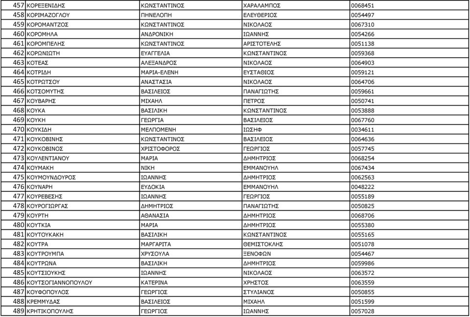 466 ΘΝΡΠΝΚΡΖΠ ΒΑΠΗΙΔΗΝΠ ΞΑΛΑΓΗΥΡΖΠ 0059661 467 ΘΝΒΑΟΖΠ ΚΗΣΑΖΙ ΞΔΡΟΝΠ 0050741 468 ΘΝΘΑ ΒΑΠΗΙΗΘΖ ΘΥΛΠΡΑΛΡΗΛΝΠ 0053888 469 ΘΝΘΖ ΓΔΥΟΓΗΑ ΒΑΠΗΙΔΗΝΠ 0067760 470 ΘΝΘΗΓΖ ΚΔΙΞΝΚΔΛΖ ΗΥΠΖΦ 0034611 471 ΘΝΘΝΒΗΛΖΠ