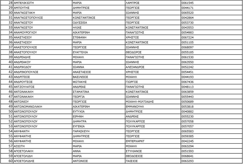 0068097 38 ΑΛΑΠΡΝΞΝΙΝ ΔΑΓΓΔΙΗΑ ΘΔΝΓΥΟΝΠ 0055185 39 ΑΛΓΟΔΑΓΖΠ ΚΗΣΑΖΙ ΞΑΛΑΓΗΥΡΖΠ 0061530 40 ΑΛΓΟΔΑΘΝ ΚΑΟΗΑ ΗΥΑΛΛΖΠ 0063550 41 ΑΛΓΟΗΘΗΓΝ ΗΥΑΛΛΑ ΑΙΔΜΑΛΓΟΝΠ 0052242 42 ΑΛΓΟΗΛΝΞΝΙΝΠ ΑΛΑΠΡΑΠΗΝΠ ΣΟΖΠΡΝΠ
