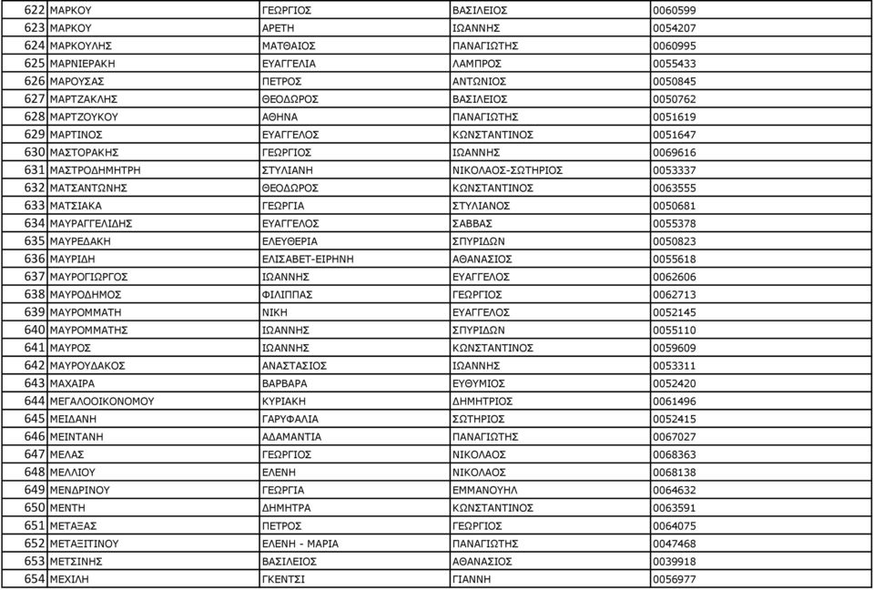 ΛΗΘΝΙΑΝΠ-ΠΥΡΖΟΗΝΠ 0053337 632 ΚΑΡΠΑΛΡΥΛΖΠ ΘΔΝΓΥΟΝΠ ΘΥΛΠΡΑΛΡΗΛΝΠ 0063555 633 ΚΑΡΠΗΑΘΑ ΓΔΥΟΓΗΑ ΠΡΙΗΑΛΝΠ 0050681 634 ΚΑΟΑΓΓΔΙΗΓΖΠ ΔΑΓΓΔΙΝΠ ΠΑΒΒΑΠ 0055378 635 ΚΑΟΔΓΑΘΖ ΔΙΔΘΔΟΗΑ ΠΞΟΗΓΥΛ 0050823 636 ΚΑΟΗΓΖ