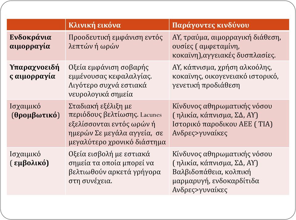 Lacunes εξελίσσονται εντός ωρών ή ημερών Σε μεγάλα αγγεία, σε μεγαλύτερο χρονικό διάστημα Οξεία εισβολή με εστιακά σημεία τα οποία μπορεί να βελτιωθούν αρκετά γρήγορα στη συνέχεια.
