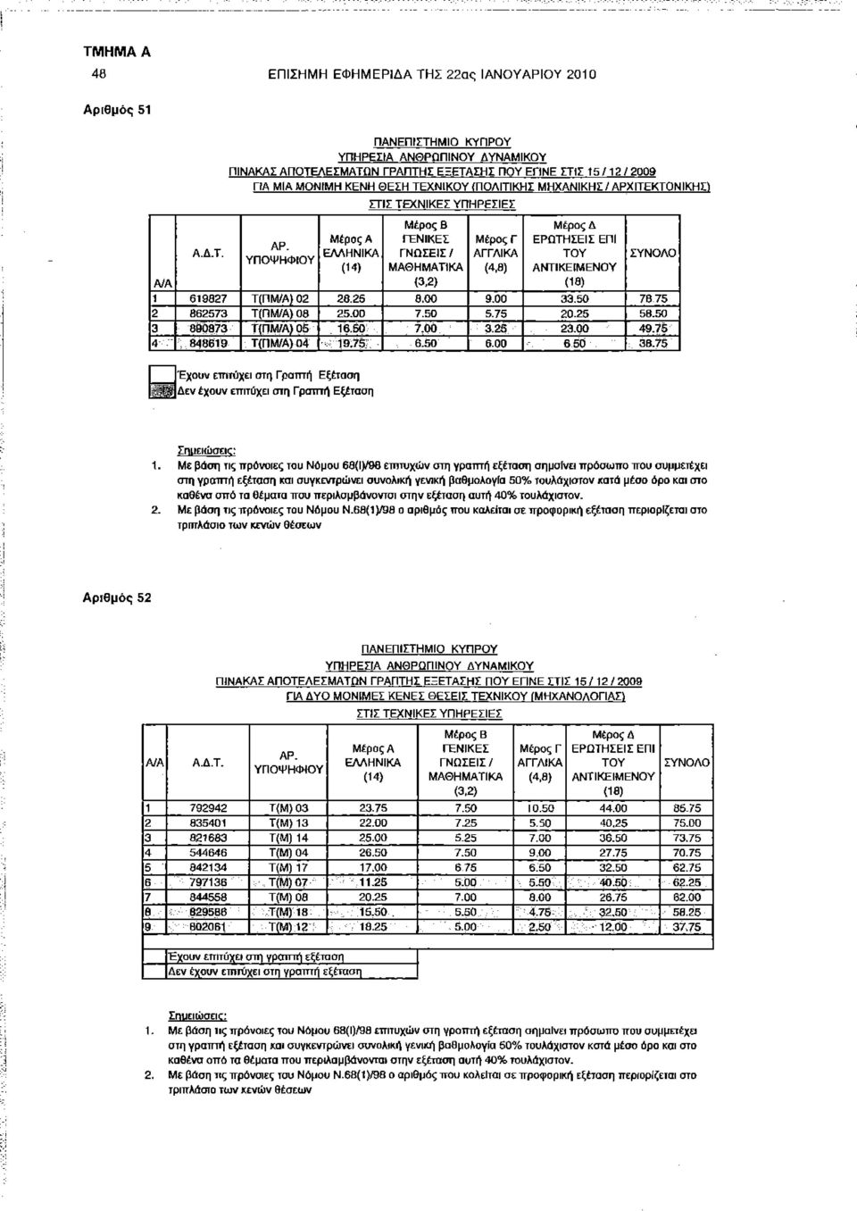 ΠΑΝΕΠΙΣΤΗΜΙΟ ΚΥΠΡΟΥ ΥΠΗΡΕΣΙΑ ΑΝΘΡΩΠΙΝΟΥ ΔΥΝΑΜΙΚΟΥ ΠΙΝΑΚΑΣ ΑΠΟΤΕΛΕΣΜΑΤΩΝ ΓΡΑΠΤΗΣ ΕΞΕΤΑΣΗΣ ΠΟΥ ΕΓΙΝΕ ΣΤΙΣ 15 /1212009 ΠΑ ΜΙΑ ΜΟΝΙΜΗ ΚΕΝΗ ΘΕΣΗ ΤΕΧΝΙΚΟΥ (ΠΟΛΙΤΙΚΗΣ ΜΗΧΑΝΙΚΗΣ / ΑΡΧΙΤΕΚΤΟΝΙΚΗΣ) ΑΡ.