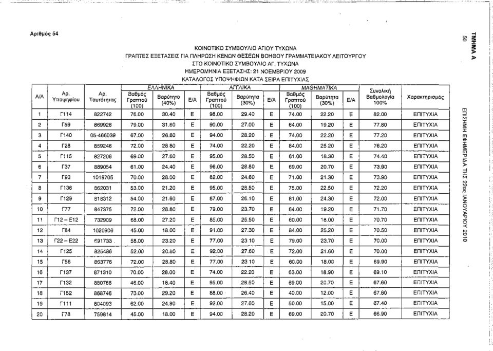 (40%) (30%) (100) (100) (30%) (100) Ε/Α Συνολική Βαθμό λογία 100% Χαρακτηρισμός 1 Π 14 822742 76.00 30.40 Ε 98.00 29.40 Ε 74.00 22.20 Ε 82.00 ΕΠΙΤΥΧΙΑ 2 Γ59 869926 79.00 31.60 Ε 90.00 27.00 Ε 64.