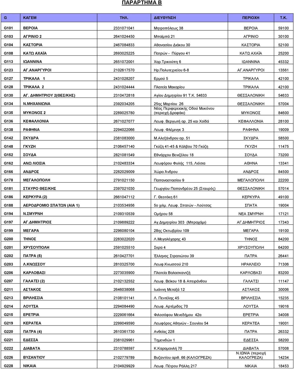 G101 ΒΕΡΟΙΑ 2331071041 Μητροπόλεως 38 ΒΕΡΟΙΑ 59100 G103 ΑΓΡΙΝΙΟ 2 2641024450 Μπαϊμπά 21 ΑΓΡΙΝΙΟ 30100 G104 ΚΑΣΤΟΡΙΑ 2467084833 Αθανασίου Διάκου 30 ΚΑΣΤΟΡΙΑ 52100 G108 ΚΑΤΩ ΑΧΑΪΑ 2693025225 Πατρών -