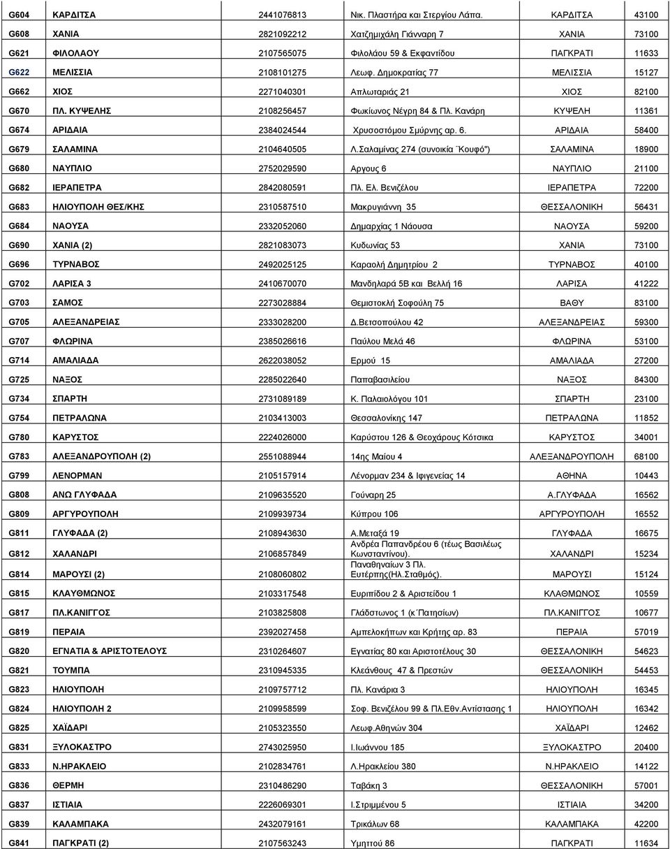 Δημοκρατίας 77 ΜΕΛΙΣΣΙΑ 15127 G662 ΧΙΟΣ 2271040301 Απλωταριάς 21 ΧΙΟΣ 82100 G670 ΠΛ. ΚΥΨΕΛΗΣ 2108256457 Φωκίωνος Νέγρη 84 & Πλ. Κανάρη ΚΥΨΕΛΗ 11361 G674 ΑΡΙΔΑΙΑ 2384024544 Χρυσοστόμου Σμύρνης αρ. 6.