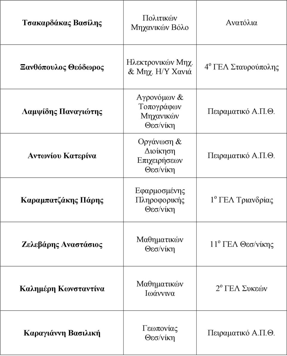 Αγρονόµων & Τοπογράφων Οργάνωση & ιοίκηση Επιχειρήσεων Εφαρµοσµένης Ζελεβάρης Αναστάσιος
